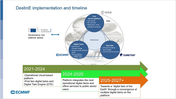 An overview of the implementation and timetable of Destination Earth at the Living Planet Symposium.