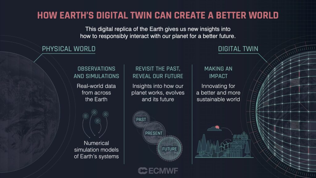 Overview of how the various uses of a Digital Twin can contribute to a better and more sustainable world. 