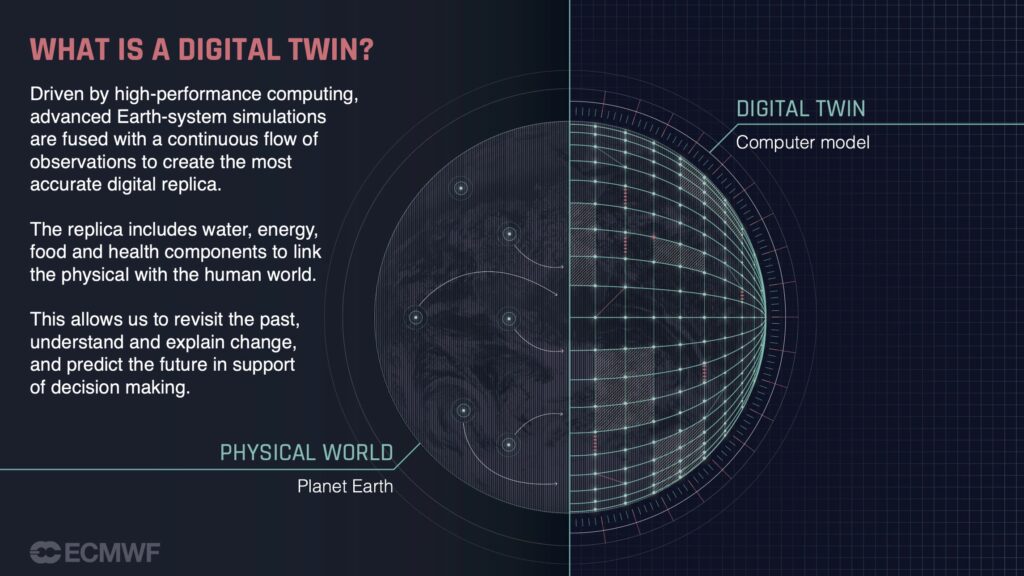 A graphic with an explanation of what a Digital Twin is. 