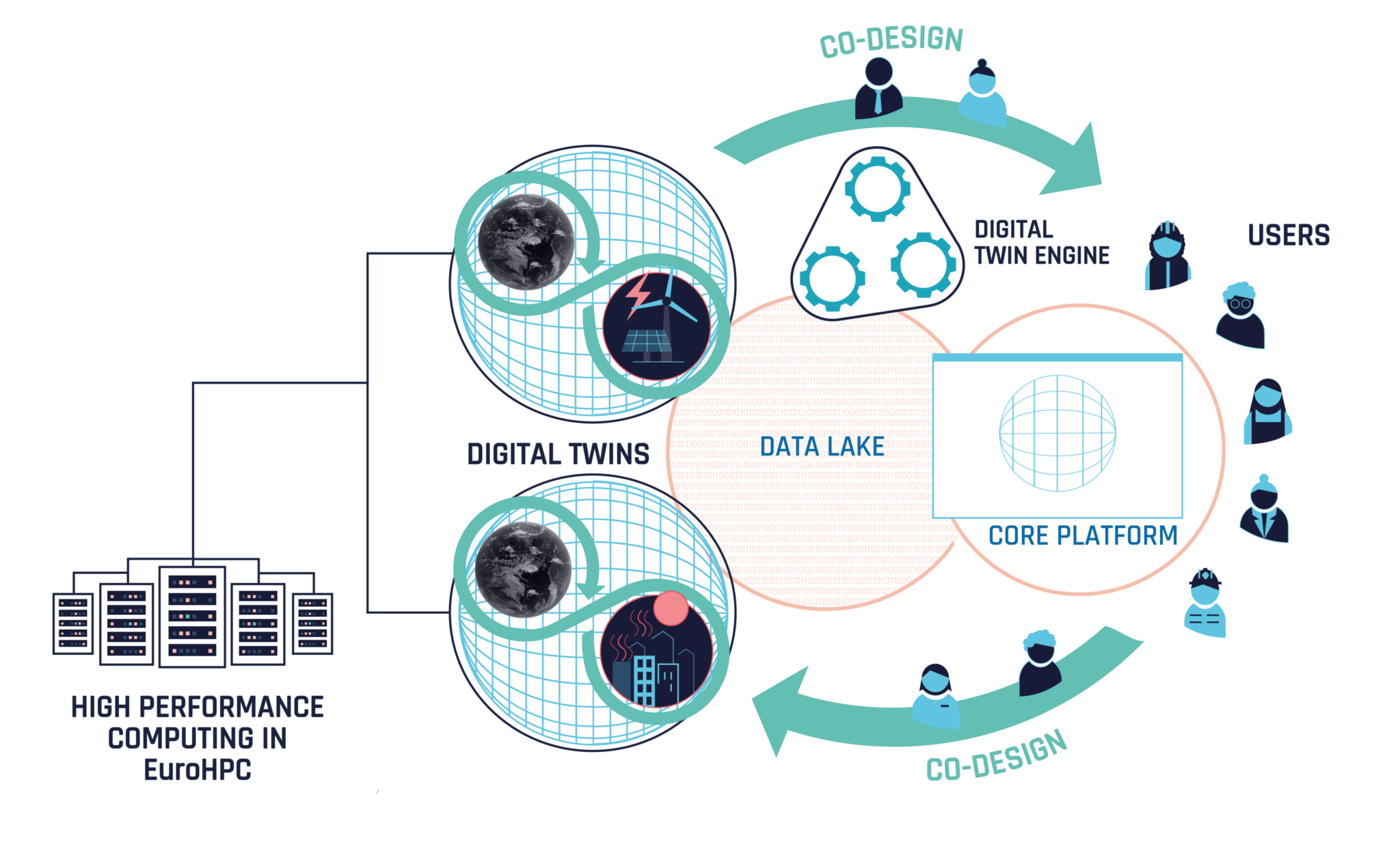 Digital Twin Engine | Destination Earth