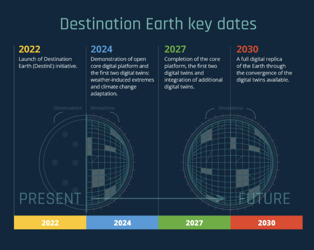 Illustration of the timeline of Destination Earth. The CSC will lead the international partnership to deliver the Climate DT, that will be available in 2030. 