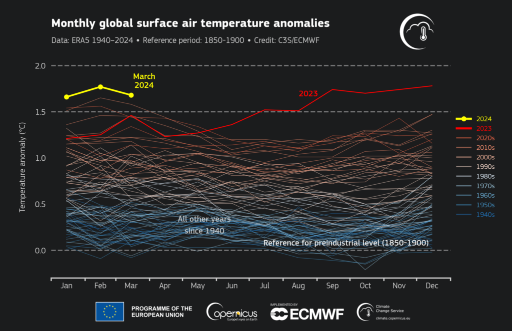 Monthly global surface air temperature anomalies (°C) relative to 1850–1900 from January 1940 to March 2024, plotted as time series for each year. 2024 is shown with a thick yellow line, 2023 with a thick red line, and all other years with thin lines shaded according to the decade, from blue (1940s) to brick red (2020s). Data source: ERA5. Credit: C3S/ECMWF.  
