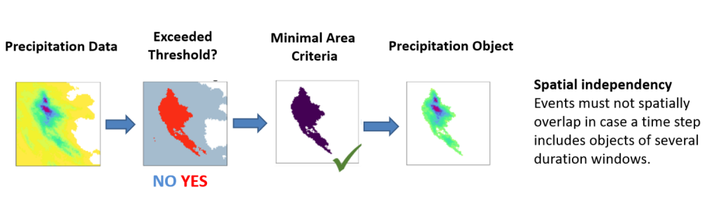 Visual of the schematic overview of the two criteria that define single events, as part of the HydroMet application that aims at simulating the future of extreme events. 