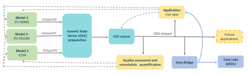 The Climate DT workflow including three global storm-resolving and eddy-rich models, a standardisation of the climate model output, through the creation of a so-called Generic State Vector, the streaming of the GSV to different applications. 
