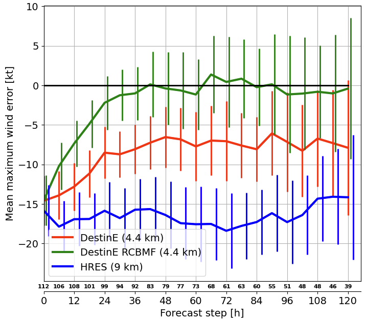 Destination Earth digital twin for weather extremes developed by ECMWF improves cyclones and precipitation forecasts.Mean maximum wind error of tropical cyclones (TCs) in the ECMWF operational (blue) and DestinE forecasts with (green)