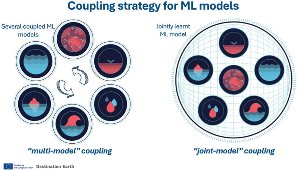 Coupling strategies for ML models under investigation at ECMWF, as presented at EGU25